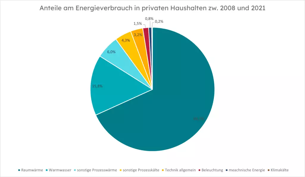 Kuchendiagramm Energieverbrauch in Deutschland