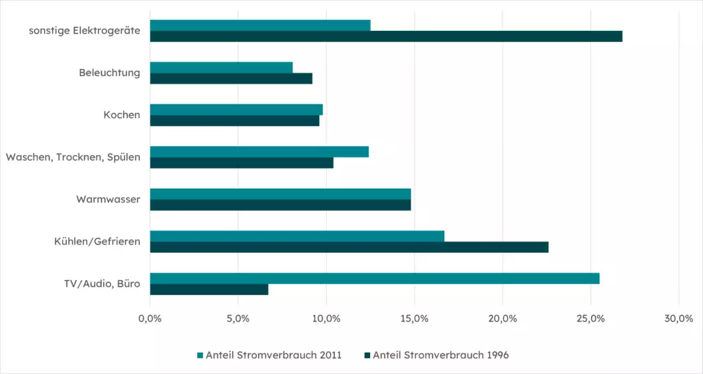 Balkendiagramm Anteil Stromverbrauch 1996 und 2011