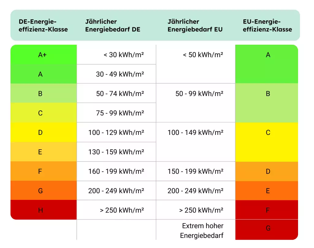 Vergleich der Energieeffizienzklassen der EU und Deutschland
