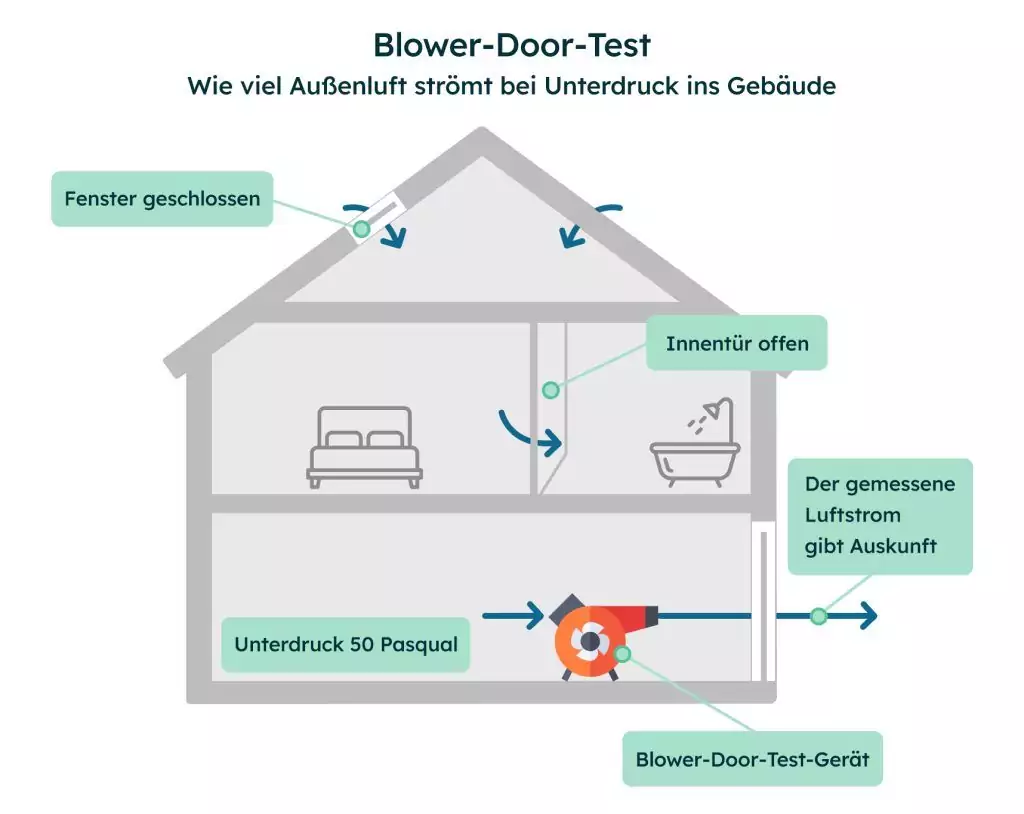 Schematische Darstellung eines Blower-Door-Tests