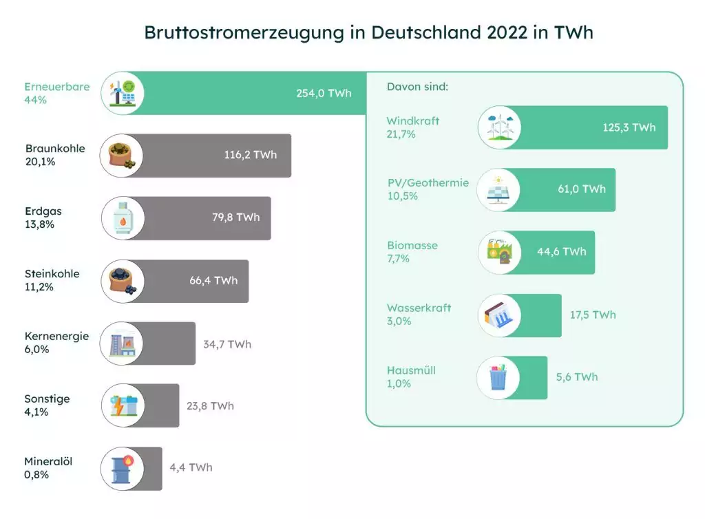 Bruttostromerzeugung in Deutschland in TWh in 2022