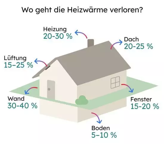 Schematische Darstellung des Wärmeverlusts in einem Haus