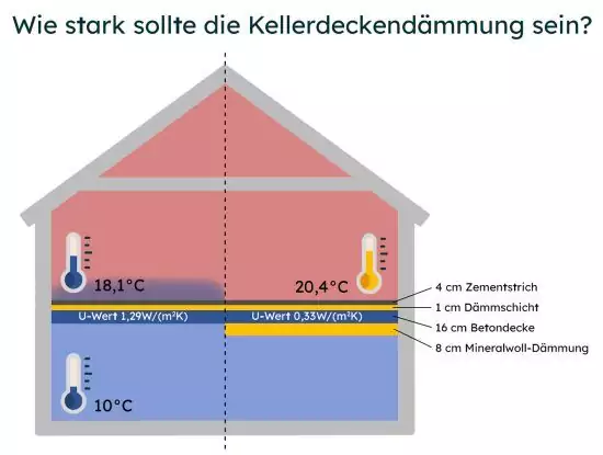 Kellerdeckendämmung Kosten und Nutzen der Wärmedämmung