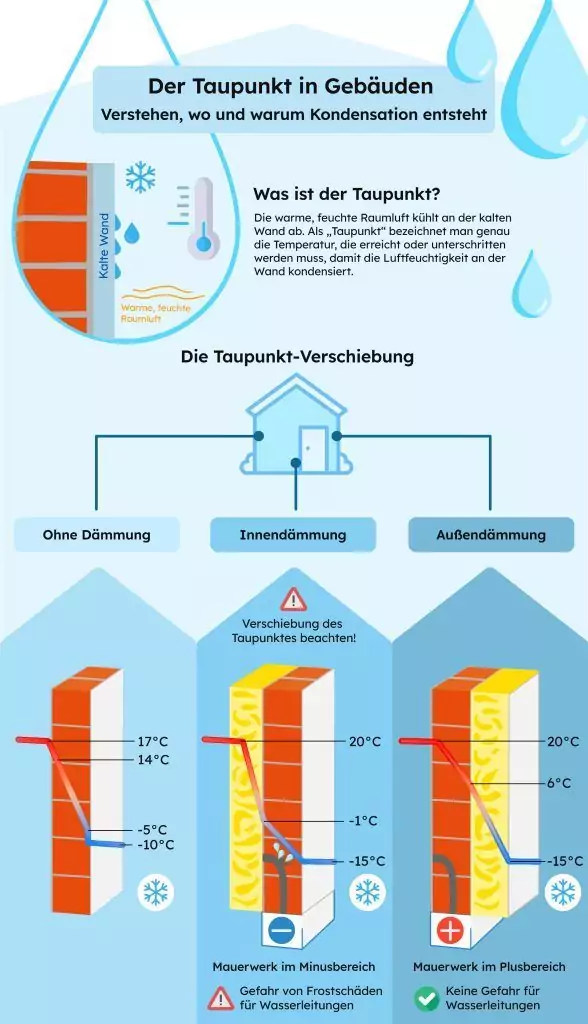 Infografik zum Taupunkt in Gebäuden