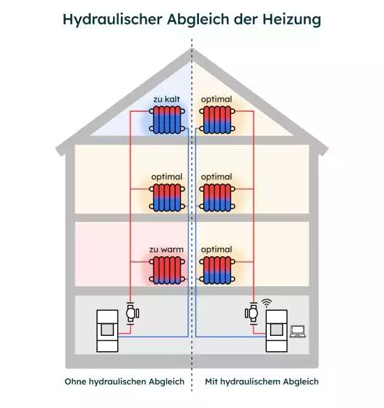 Schematische Darstellung der Funktionsweise von einem hydraulischem Abgleich